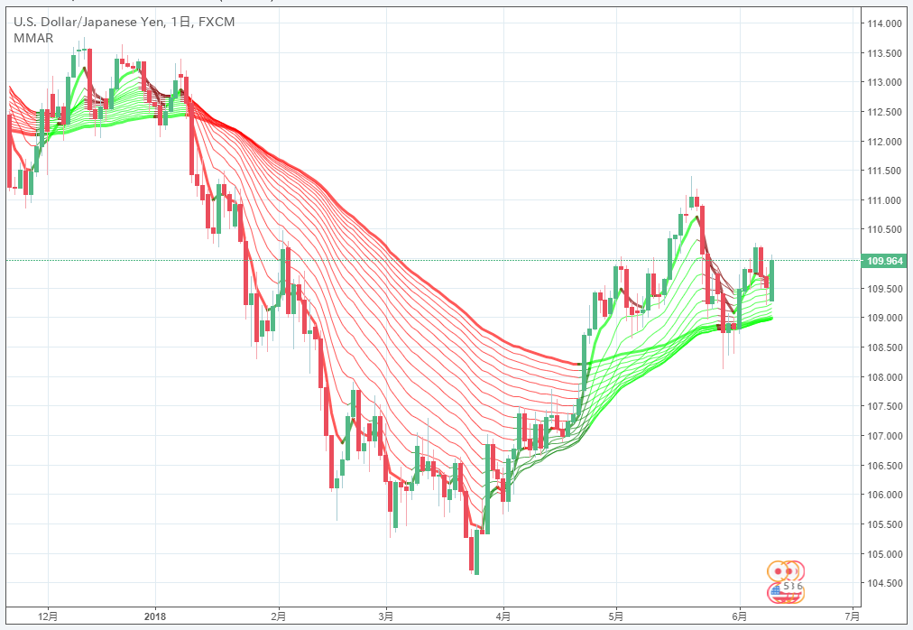 TradingViewでトレーディング [公開ライブラリのインディケーターリストM]