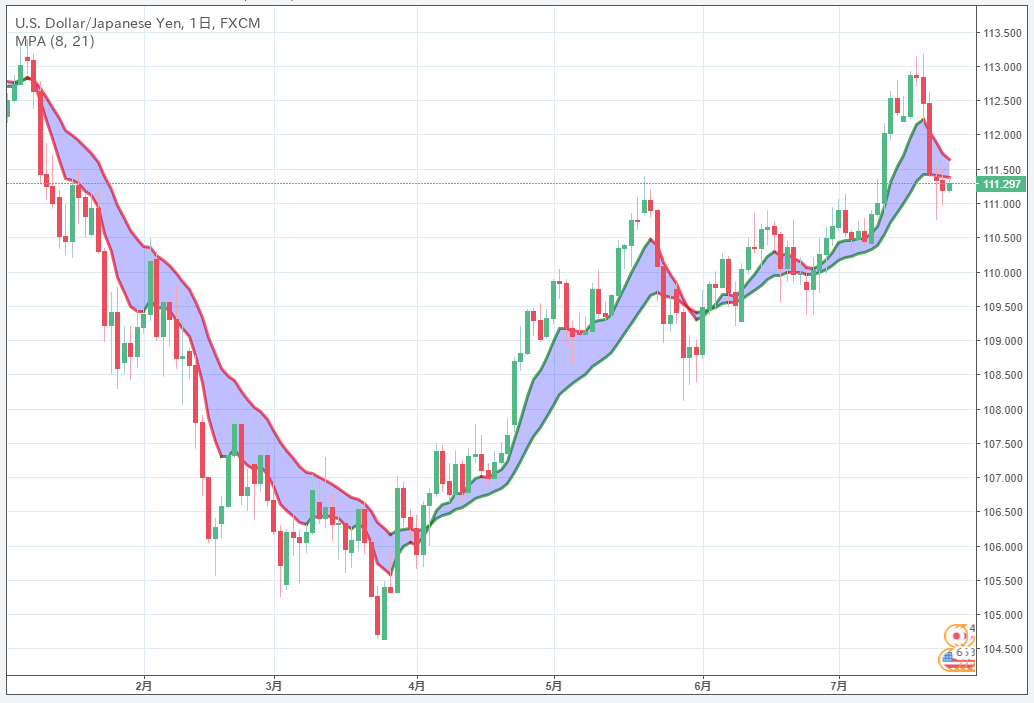 TradingViewでトレーディング [公開ライブラリのインディケーターリストM]